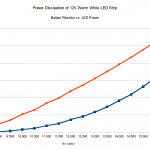 Power dissipated in the resistors vs. the LEDs for various input voltages