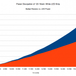 A stacked graph of resistor/LED power, to give you a better idea of their relationship as part of the total draw